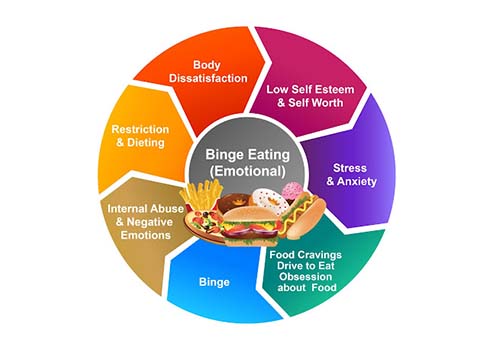 binge-restrict cycles, emotional cycles of binge eating, emotions associated with binge eating, self-loathing, self-hatred, embarrassment, stress, anxiety, shame, guilt, guilt and binging, guilt and bingeing, shame and binge eating, shame and bingeing, 